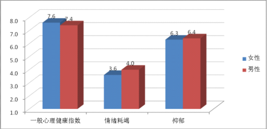 职场心理健康报告 三大压力源知多少