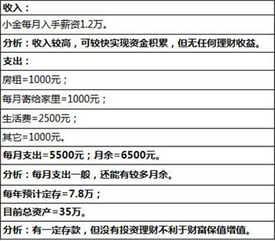 理财投资_月收入1500元投资理财(3)