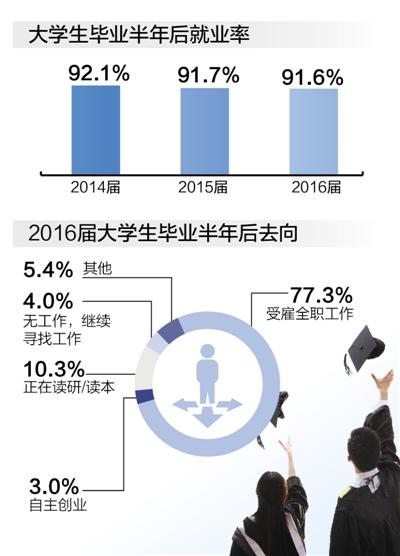 2012有关广东大学生就业率不高 九个专业亮红灯