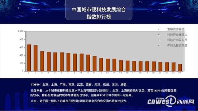 中国硬科技城市发展指数正式发布 西安跻身前十