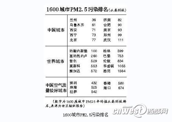 实时雾霾排行_雾霾最新消息:全国雾霾城市排行(2)