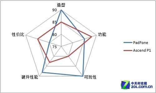 骁龙S4绞杀德州TI PadFone-Ascend P1评测