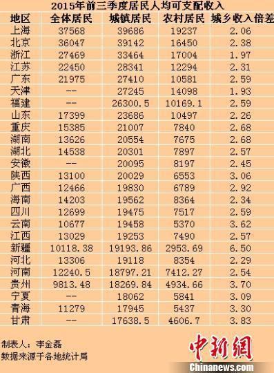 前三季度居民收入排行榜:京沪人均超3万元