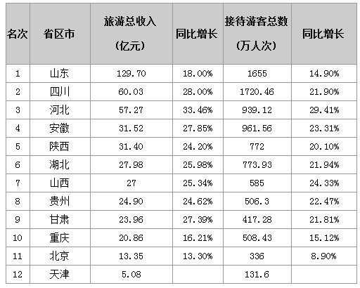 国庆各省旅游收入排行_世界旅游收入排行(3)