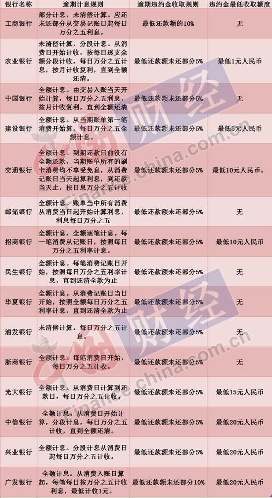 办信用卡怎么选 一表尽览:12家银行仍逾期全额