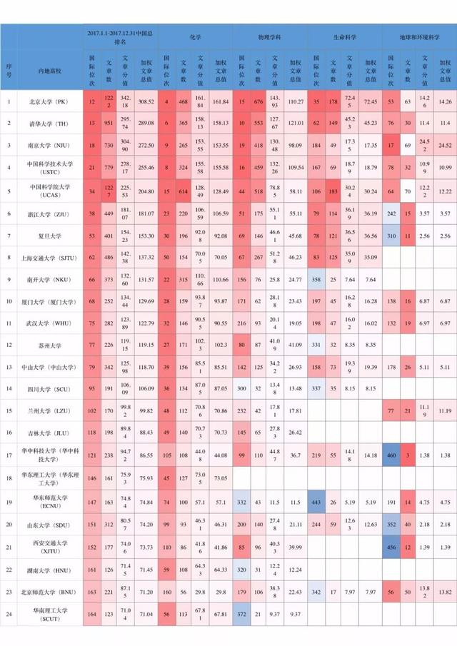 大学排行2017_清华五年雄踞第一!中国大陆高校2017-2021五年排名变化