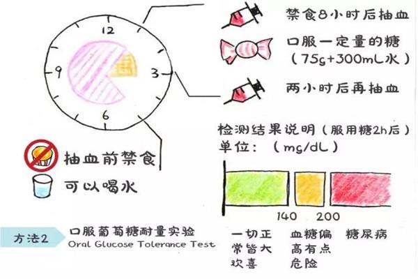 孕妇怀孕六个月,做糖耐,需要喝高浓缩葡萄糖吗?可以吃早餐吗?