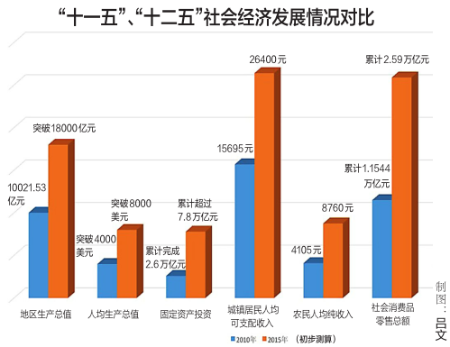 陕十二五人均生产总值达中等收入国家水平