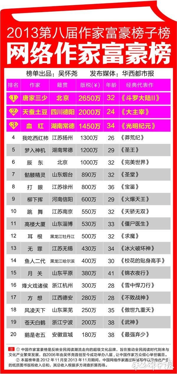 中国网络作家富豪排行榜_中国网络作家富豪榜发布盘点排名前10大作家代表作(2)