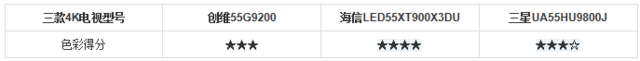 4K电视三强争霸 谁是真正的4K画质之王？