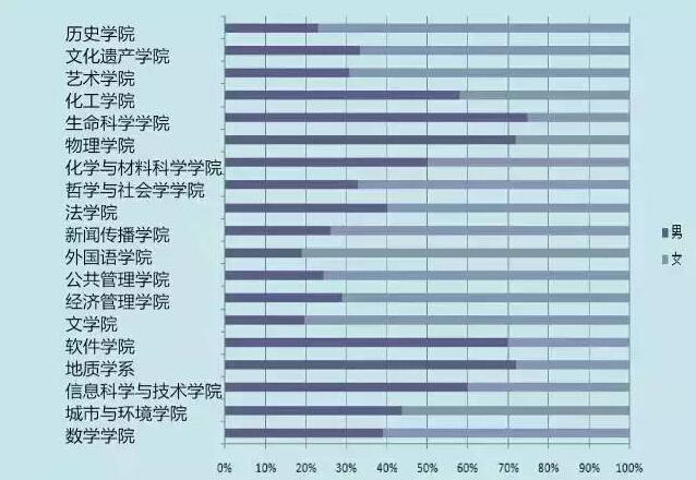 陕西高校男女比例真相