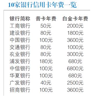 信用卡年费最多相差140元 看懂规则免花冤枉钱