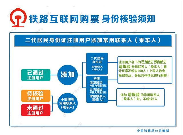 下月起将对网购火车票身份验证 化名无法购买