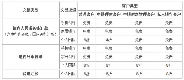 中国银行电子银行 转账大优惠