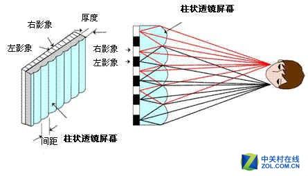 柱状透镜裸眼3d原理图