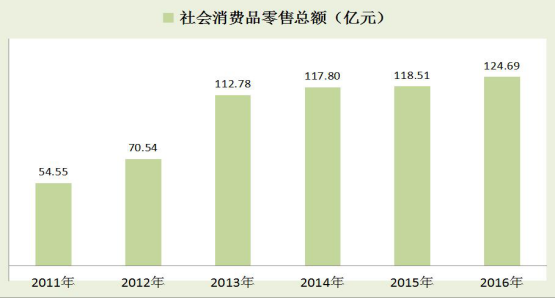 gdp增速_2015年gdp居民消费