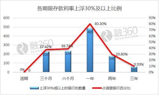 存款利率差异大 10万存不同银行利息差350元