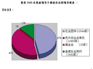 陕西2435名领导干部退出社团领导职务(图)