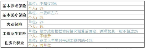 三步搞懂工资单里的“五险一金”