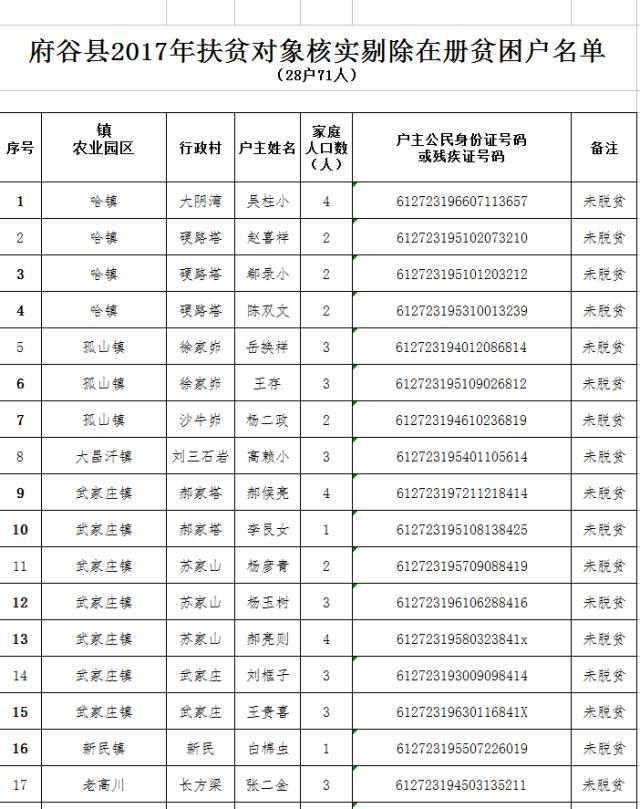 府谷剔除不符合标准的在册贫困户28户71人
