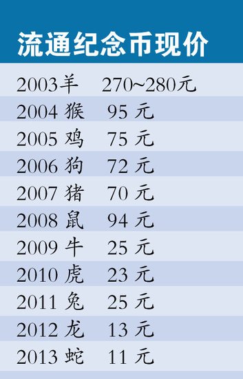 生肖流通纪念币集体暴涨 庄家炒作鼠币 领涨