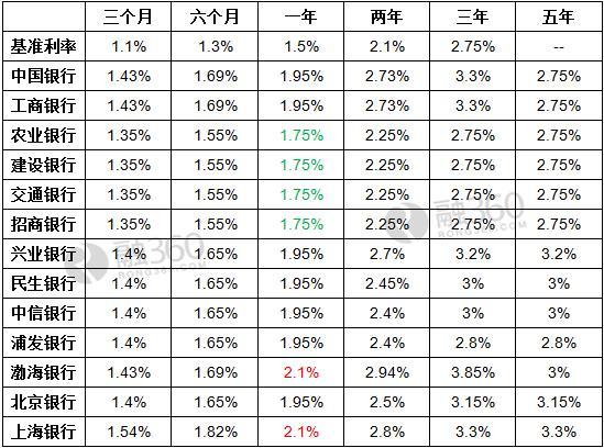 存款利率差异大 10万存不同银行利息差350元