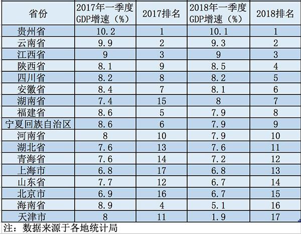 17个省份发一季度经济数据 陕西省超越天津市
