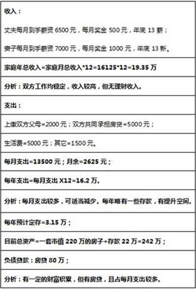 月收入6500如何理财_无子女中年夫妇月收入7000元如何规划养老