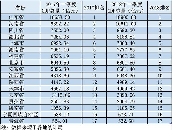 17个省份发一季度经济数据 陕西省超越天津市