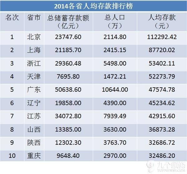 北上广人均存款_义乌人均存款(3)