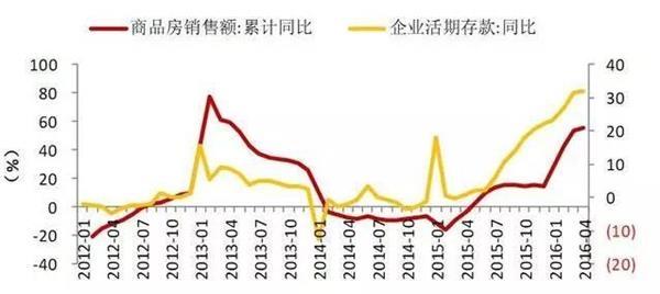 央行货币数据显示:大家都在卖股票买房子