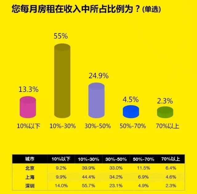 租金/收入比各区间人数比例