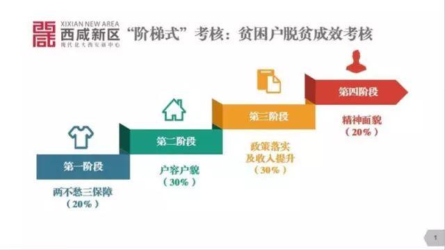 “阶梯式”考核确保西咸新区精准脱贫见实效 _大秦网_腾讯网