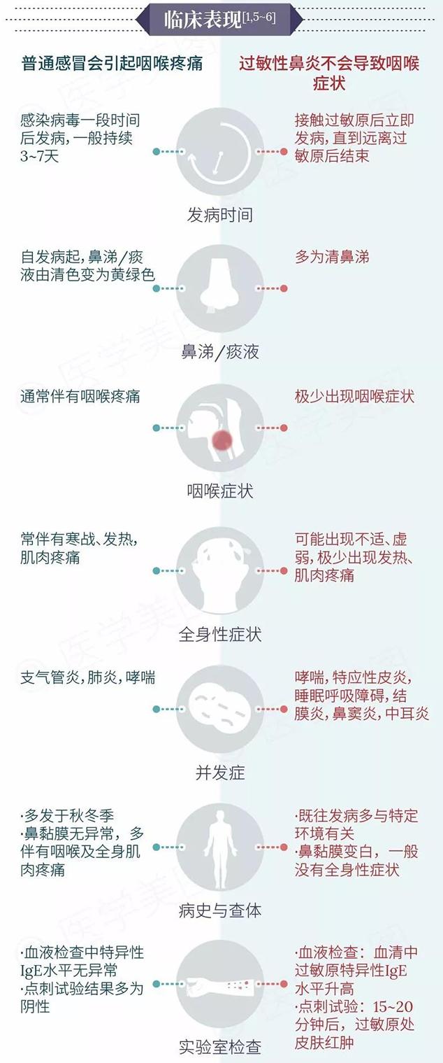 过敏性鼻炎VS感冒分不清?一图教你辨别