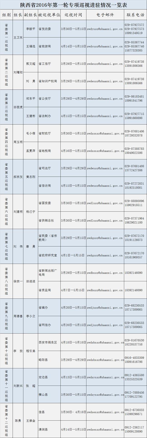 陕西:省委12个巡视组全部进驻 公布邮箱电话