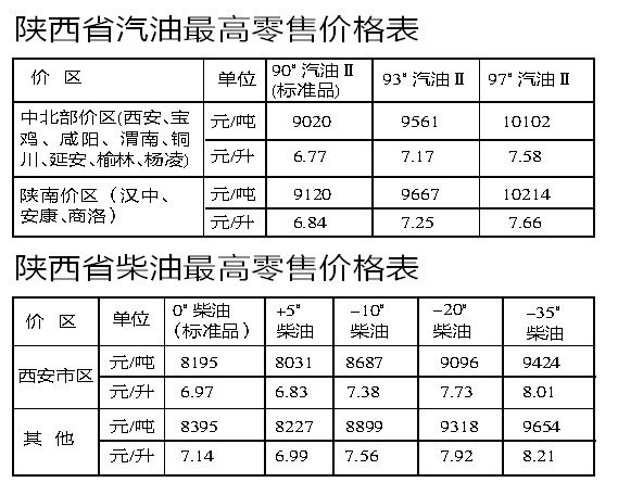 西安93#汽油降0.24元/升 16个月以来首次降价