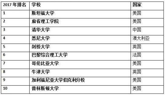 大学生就业竞争力排名:西安交大进全球前300强