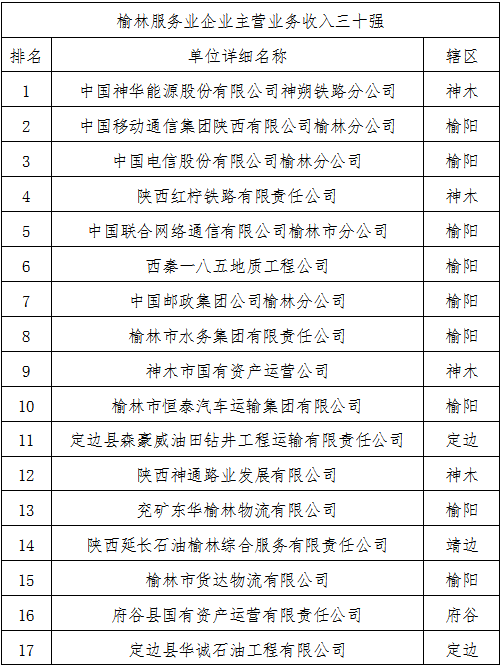 2017年榆林市服务业企业主营业务收入三十强