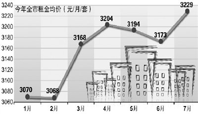 北京房租上涨难控 成本已占很多人月薪25%