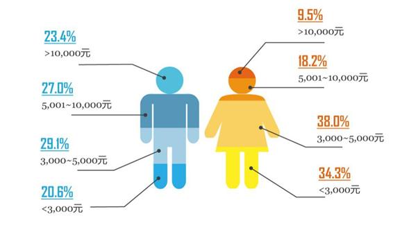 低收入家庭标准_中国男性低收入(3)