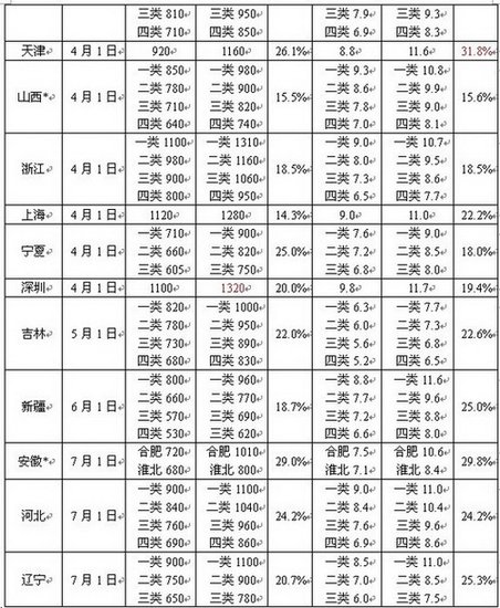 人口最低的省_人口普查(2)