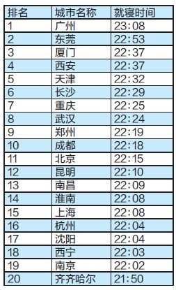 国内20城市睡眠指数：西安人平均在22:37入睡