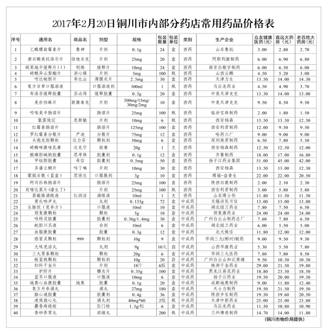 2月20日铜川市内部分药店常用药品价格表