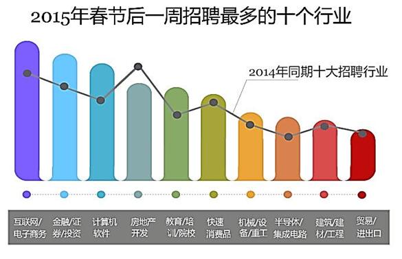 一线城市人才缺口暴增互联网行业揽才心切