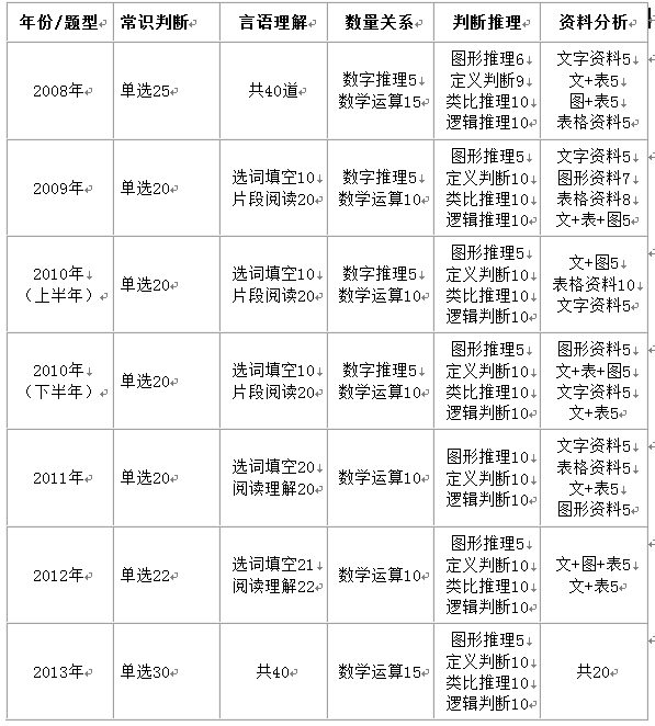 陕西省公务员考试行测历年题型题量分析