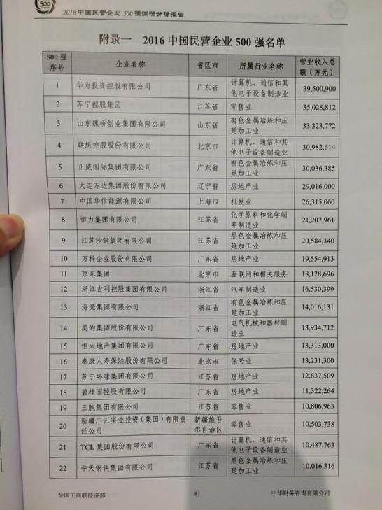 2016中国民企500强名单揭晓:华为位列第一