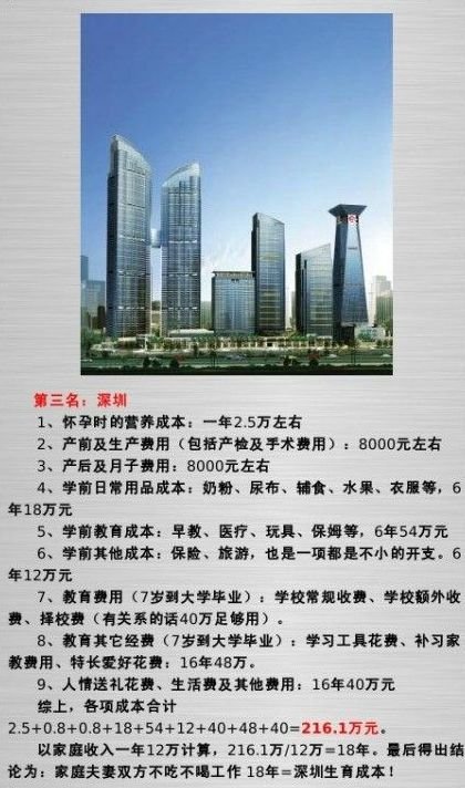 网传中国十大城市生育成本排行榜 西安排第九