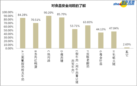 超6成白领在外就餐受食品安全问题影响