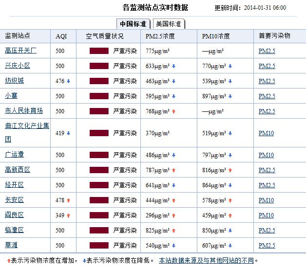 春节第1天西安PM2.5数值高临潼每立方825微