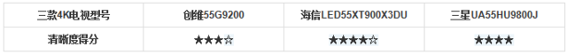 4K电视三强争霸 谁是真正的4K画质之王？